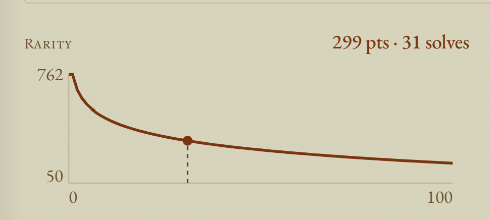 Bird Blog solve count and point value